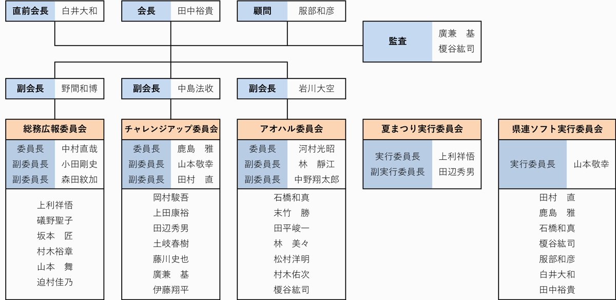 R8組織図